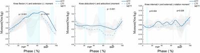 The impact of anterior knee displacement on knee joint load during the forward bow step in Tai Chi